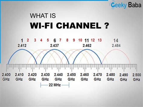 which wireless chanel to select for 5 gb